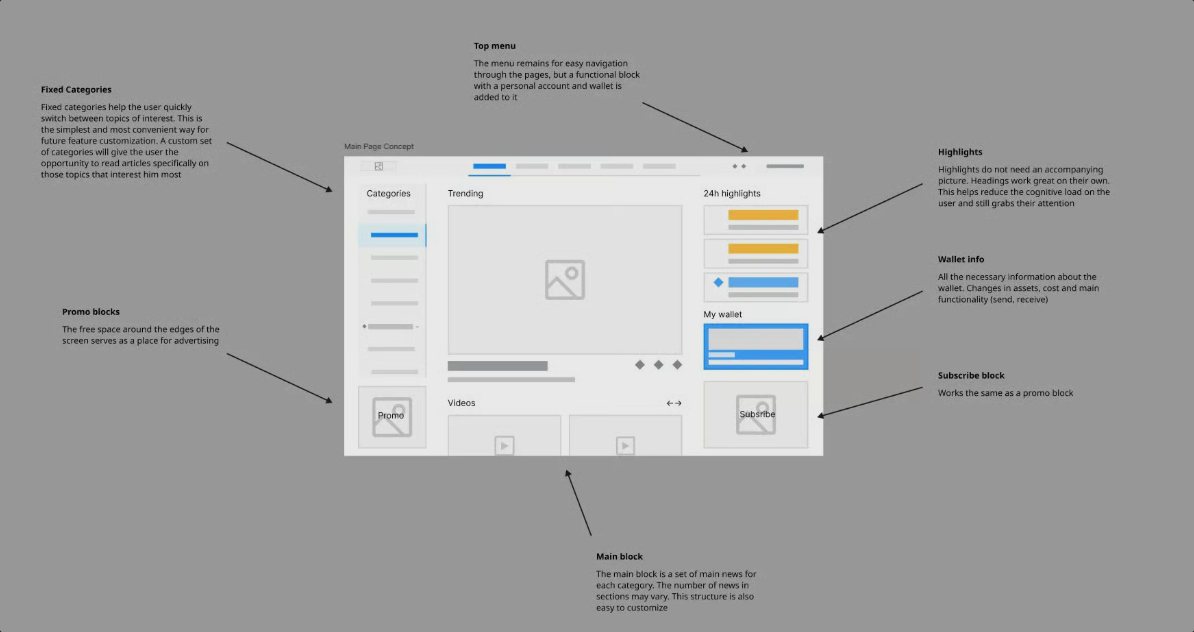 Annotated homepage wireframe